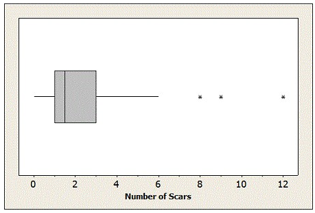 Use the following to answer the questions below: Students in an introductory statistics course were asked to count the number of scars on their dominant hand (the one they write with the most). The results are displayed in the provided boxplot. -From the boxplot you can identify how many students are in the class.
