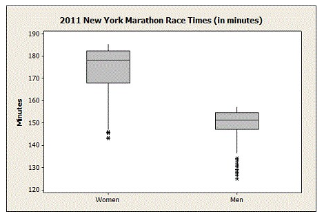 <strong>Use the following to answer the questions below: The side-by-side boxplots compare the top 100 men's and women's finishing times in a marathon. -Which group tends to finish the race faster?</strong> A) Men B) Women