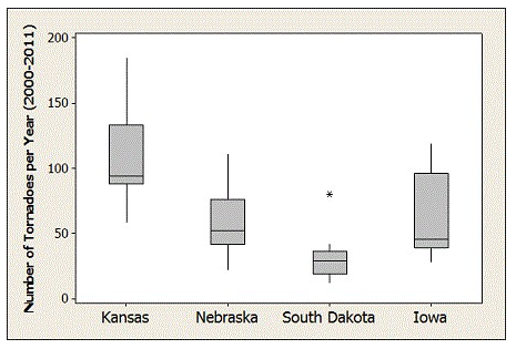 <strong>Use the following to answer the questions below: The states located in the Midwestern region of the country typically experience a large number of tornados every year. The number of tornadoes from 2000-2011 for four Midwestern states (Kansas, Nebraska, South Dakota, and Iowa) are displayed in the side-by-side boxplots. -Which state tends to see the most tornadoes per year?</strong> A) Kansas B) Nebraska C) South Dakota D) Iowa