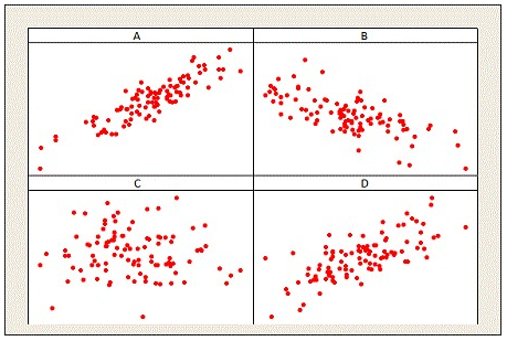 Use the following to answer the questions below: Match the correlation to the corresponding scatterplot. -________ 0.719