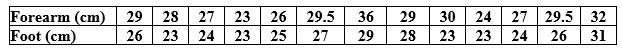 Use the following to answer the questions below: Students in a small statistics course collected data to determine if the length of the forearm could be used to predict the length of the foot (both measured in centimeters). Their data are displayed in the provided table. -Find the least squares regression equation for predicting foot length from forearm length.