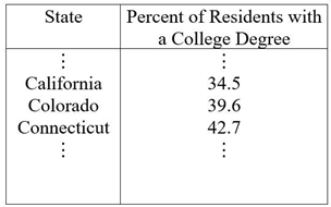 <strong>Use the following to answer the questions below: The USStates dataset, used throughout the textbook, contains information on the 50 U.S. states. A small segment from the dataset is displayed in the following table. -What are the cases in this dataset?</strong> A) States B) Percent of residents with a college degree C) Residents D) USStates dataset