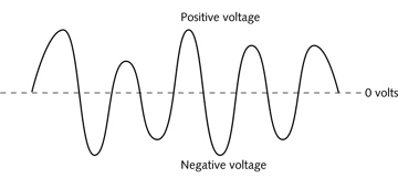   The figure above is a representation of a(n)digital signal.<div style=padding-top: 35px> 