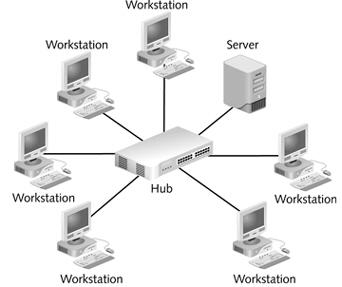   The figure above shows a ____ network.