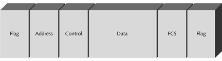 The figure above shows a(n)ISDN LAPD frame.