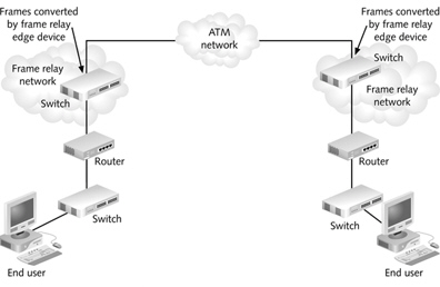 The figure above is an example of network interworking.
