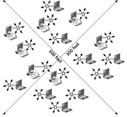 <strong> The figure above illustrates ____.</strong> A)a peer-to-peer design for an 802.11a network B)a peer-to-peer design for an 802.11b network C)a multiple-cell design for an 802.11a network D)a multiple-cell design for an 802.11b network