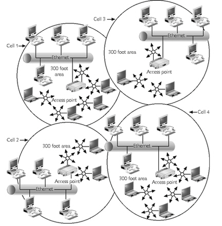 <strong> The figure above illustrates ____.</strong> A)a peer-to-peer design for an 802.11a network B)a peer-to-peer design for an 802.11b network C)a multiple-cell design for an 802.11a network D)a multiple-cell design for an 802.11b network
