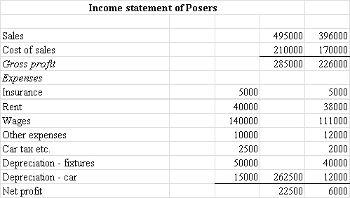 <strong> Which of the following statements in respect of the cash flows best reflects the reality for Posers?</strong> A) Posers has positive cash flows each year and there is no cause for concern B) Posers cash flow has declined but it has invested in new fixed assets C) Posers cash flow has declined and the decline in cash flow from operations is concerning D) Posers cash flow has declined and the decline in cash flow from operations when taken together with the short term loan is concerning