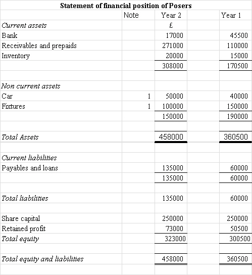 <strong> Which of the following statements in respect of the use of fixed assets, where the ratio of net fixed assets to turnover has moved from 2.1 times to 3.3 times, best reflects the reality for Posers?</strong> A) There is considerable improvement which shows that management are using fixed assets more efficiently B) The improvement in the use of fixed assets is overstated as depreciation will always cause the ratio to increase