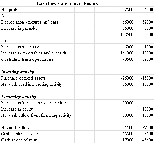 <strong> Which of the following statements in respect of the use of fixed assets, where the ratio of net fixed assets to turnover has moved from 2.1 times to 3.3 times, best reflects the reality for Posers?</strong> A) There is considerable improvement which shows that management are using fixed assets more efficiently B) The improvement in the use of fixed assets is overstated as depreciation will always cause the ratio to increase
