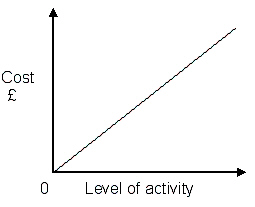 <strong> The graph above represents:</strong> A) Variable costs B) Stepped costs C) Fixed costs D) Semi variable costs
