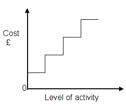 <strong>JJ Ltd is a landscape gardener and sub contracts labour as their contracts increase or decline. (a) (c) (b) (d) Which of the above graphs reflect JJ Ltd s labour cost?</strong> A) Graph (a) B) Graph (b) C) Graph (c) D) Graph (d)