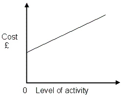 <strong>JJ Ltd is a landscape gardener and sub contracts labour as their contracts increase or decline. (a) (c) (b) (d) Which of the above graphs reflect JJ Ltd s labour cost?</strong> A) Graph (a) B) Graph (b) C) Graph (c) D) Graph (d)