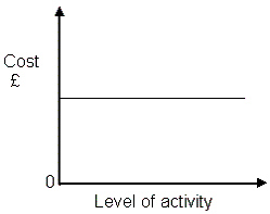 <strong>AJ Ltd is an motor car insurance broker. Staff are paid a fixed wage then a commission for each sale of car insurance completed. (a) (c) (b) (d) Which of the above graphs reflects AJ s labour costs?</strong> A) Graph (a) B) Graph (b) C) Graph (c) D) Graph (d)