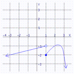 <strong>Use the graph of the function f to find . </strong> A) B) C) D) E)