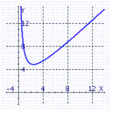 <strong>Choose the graph of the function from the following:</strong> A) B) C) D)