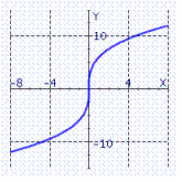 <strong>Choose the graph of the function from the following:</strong> A) B) C) D)