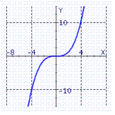 <strong>Choose the graph of the function from the following:</strong> A) B) C) D)