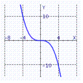 <strong>Choose the graph of the function from the following:</strong> A) B) C) D)