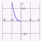 <strong>Choose the graph of the function from the following:</strong> A) B) C) D)