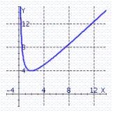 <strong>Choose the graph of the function from the following:</strong> A) B) C) D)