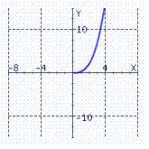 <strong>Choose the graph of the function from the following:</strong> A) B) C) D)