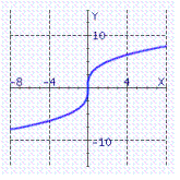 <strong>Choose the graph of the function from the following:</strong> A) B) C) D)