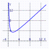 <strong>Choose the graph of the function from the following:</strong> A) B) C) D)