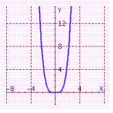 <strong>Choose the graph of the function from the following:</strong> A) B) C) D)