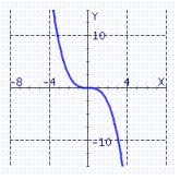 <strong>Choose the graph of the function from the following:</strong> A) B) C) D)