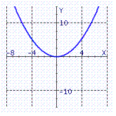<strong>Choose the graph of the function from the following:</strong> A) B) C) D)