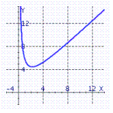 <strong>Choose the graph of the function from the following:</strong> A) B) C) D)