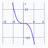 <strong>Choose the graph of the function from the following:</strong> A) B) C) D)