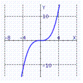 <strong>Choose the graph of the function from the following:</strong> A) B) C) D)