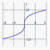 <strong>Choose the graph of the function from the following:</strong> A) B) C) D)