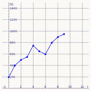 <strong>Graph shows the number of sports utility vehicles sold in the United States. represents sales in year in thousands of vehicles. Find . </strong> A) B) C) D) E)