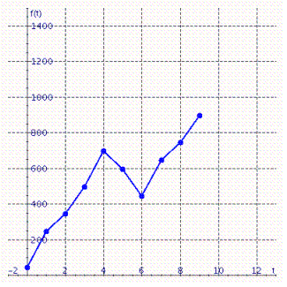 <strong>Graph shows the number of sports utility vehicles sold in the United States. represents sales in year in thousands of vehicles. Find . </strong> A) B) C) D) E)