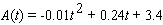 <strong>The number of research articles in Physics Review that were written by researchers in the U.S. from 1983 through 2003 can be approximated by billion dollars ( is time in years since 1983). Find an appropriate domain of .</strong> A) B) C) D) E)
