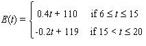 <strong>The value of the Conference Board Index of 10 economic indicators in the U.S. could be approximated by the function of time in months since the end of December 2002. Use the model to estimate when - prior to March, 2004 - the index was 113.</strong> A) months B) months C) months D) months E) months