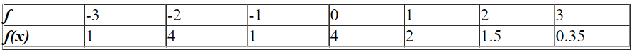 Based on the following table, find .
