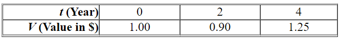 <strong>The following table shows the approximate value V of one Euro in U.S, dollars from its introduction in January 2000 to January 2004. ( represents January, 2000.) Which model would best fit the given data? ( A , a , b , c , k , l , and m are constants.)</strong> A)Exponential: B)Logarithmic: C)Cubic: D)Quadratic: E)Linear: