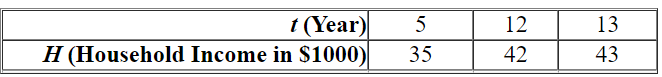 <strong>The following table shows the approximate average household income in the U.S. in 1995, 2002, and 2003. ( represents 1995.) Which of the following kinds of models would best fit the given data? ( A , a , b , c , and m are constants.)</strong> A)Quadratic: B)Logarithmic: C)Power: D)Linear: E)Exponential: