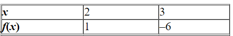 <strong>A table of values for a linear function is given. Find . </strong> A) B) C) D) E)