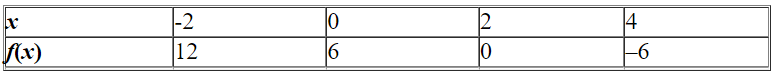 Find the equation of the given linear function.  