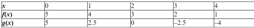 <strong>Decide which of the two given functions is linear and find its equation. </strong> A) B) C) D) E)