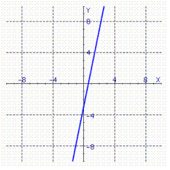 <strong>Sketch the straight line of the following equation. </strong> A) B) C) D)