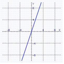 <strong>Sketch the straight line of the following equation. </strong> A) B) C) D)