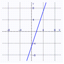 <strong>Sketch the straight line of the following equation. </strong> A) B) C) D)