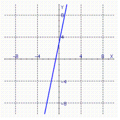 <strong>Sketch the straight line of the following equation. </strong> A) B) C) D)